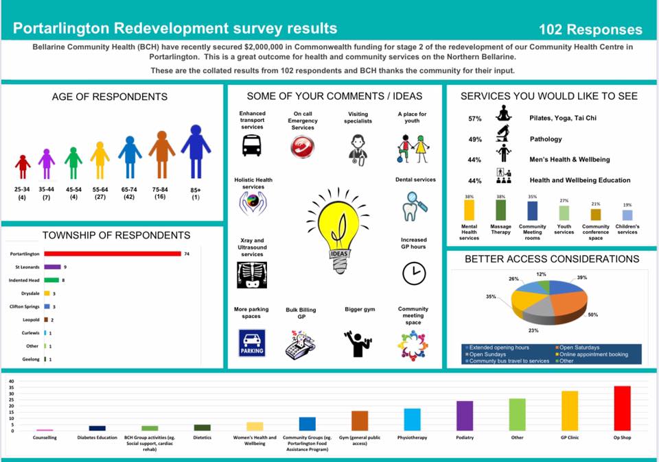 Portarlington redevelopment survey results - the people have spoken